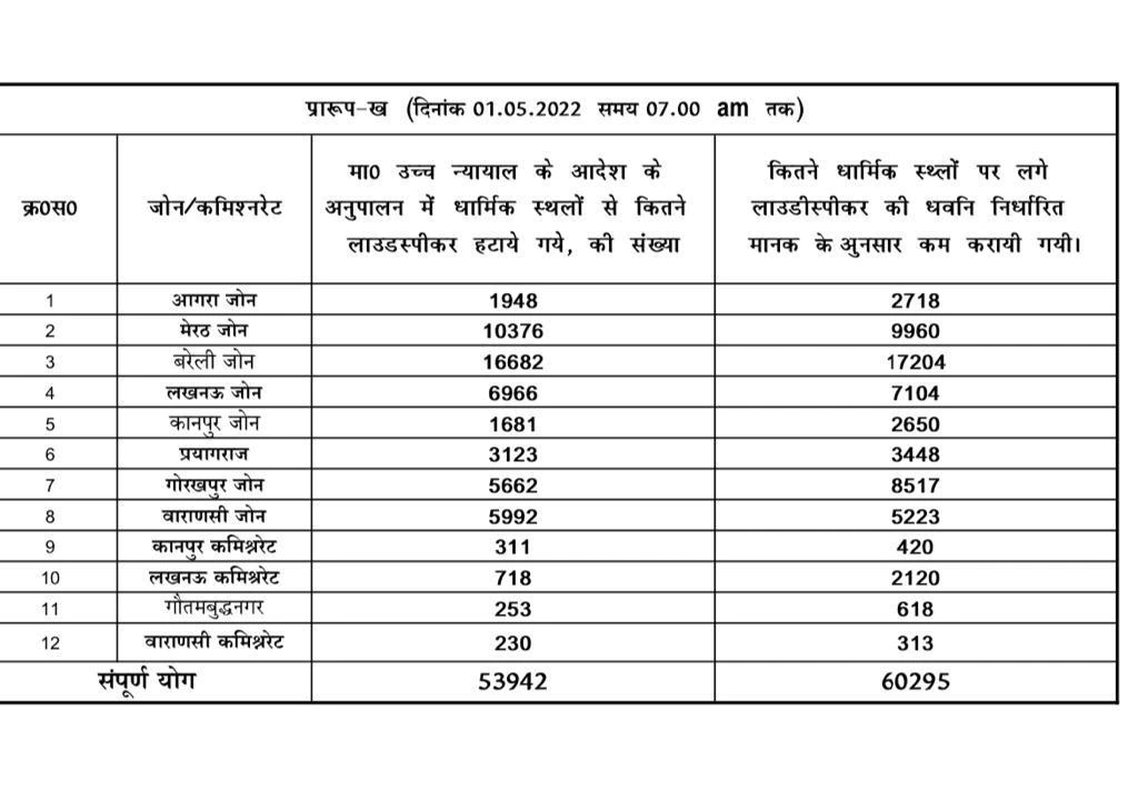 कहां कितने हटाए गए लाउड स्पीकर