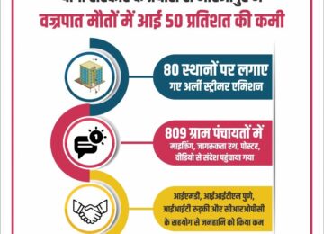 Lightning deaths in Mirzapur have decreased by 50 percent.