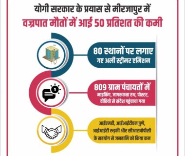 Lightning deaths in Mirzapur have decreased by 50 percent.
