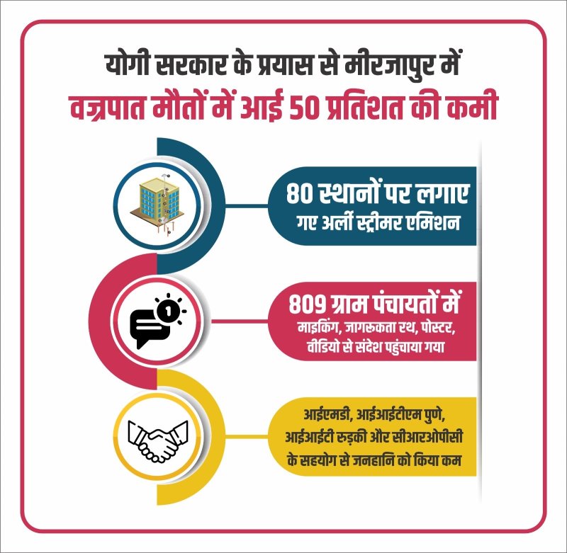 Lightning deaths in Mirzapur have decreased by 50 percent.