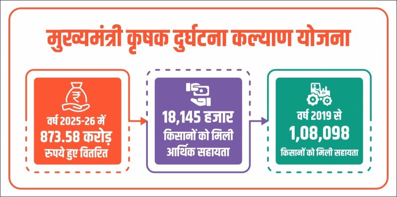 Krishak Durghatna Kalyan Yojana