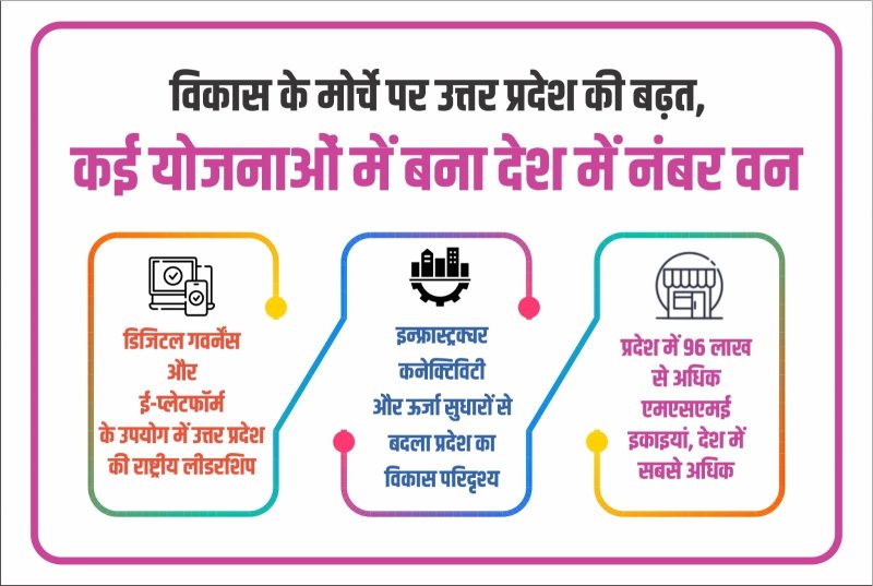 UP's progress on development front