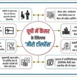 Zero tolerance against cancer in Uttar Pradesh.