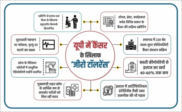 Zero tolerance against cancer in Uttar Pradesh.