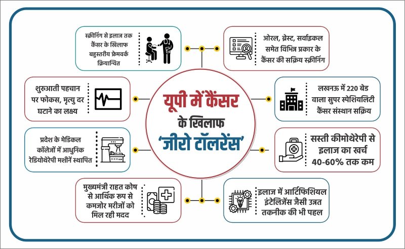 Zero tolerance against cancer in Uttar Pradesh.