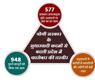 UP has become a dream destination for industry-business.