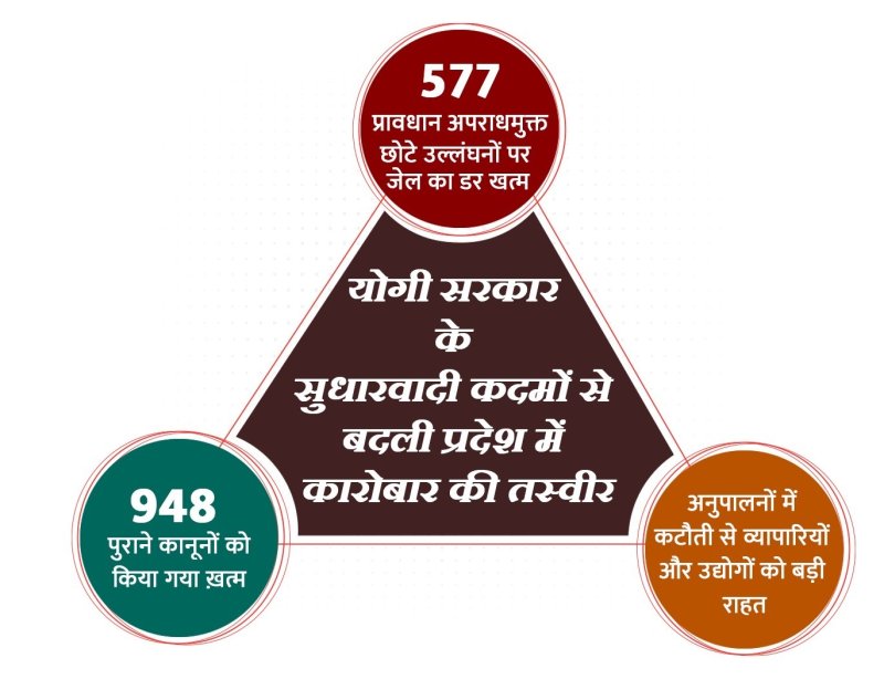 UP has become a dream destination for industry-business.