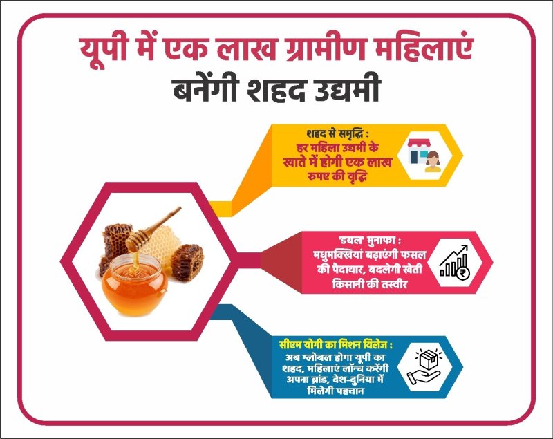 One lakh rural women will become honey entrepreneurs.