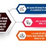 SAMRIDH Scheme
