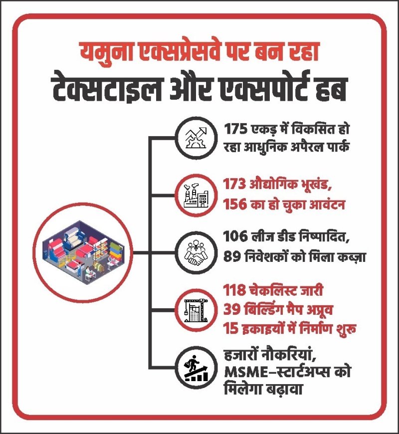 A modern apparel park is being developed on 175 acres.